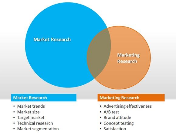 تفاوت بین تحقیقات بازاریابی و تحقیقات بازار