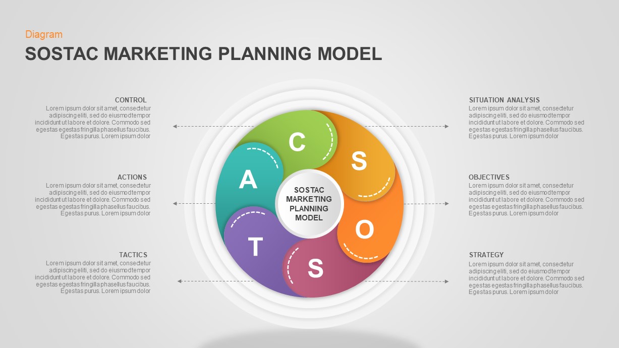 مدل های بازاریابی مدل SOSTAC