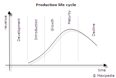 مدل های بازاریابی چرخه عمر محصول