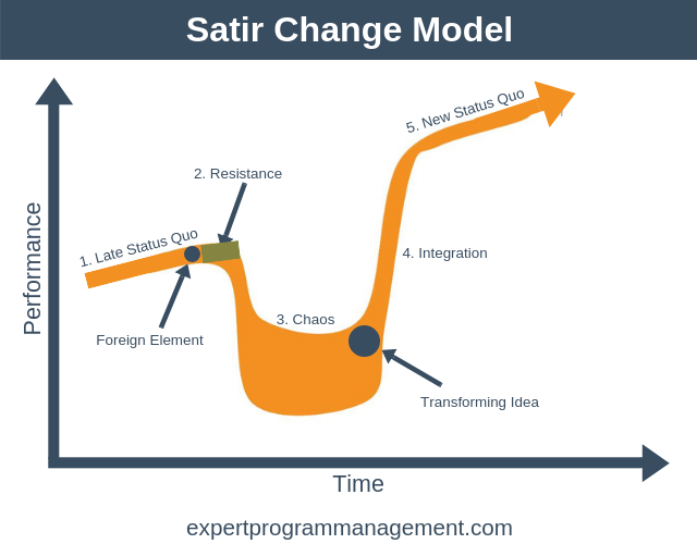 مدل تحول سازمانی استیر